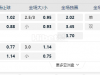 荷兰甲12:45AM NEC尼美根 vs前进飞鹰
