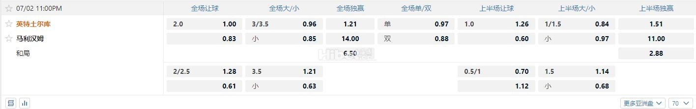 7月2日 芬兰超 23:00 英特土尔库VS马利汉姆